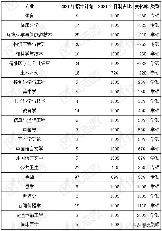 清华大学|2021年清华大学硕士招生分析，专硕非全日制占比高达67%