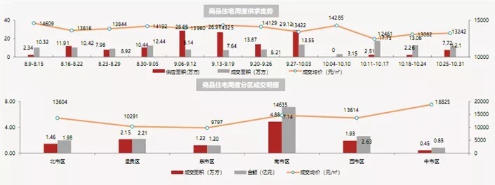 上涨|量跌价涨!昆明上周商品住宅成交12.1万方,均价上涨1.22%