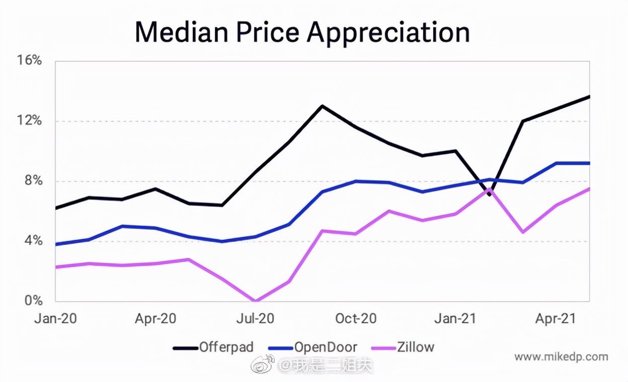 zillow|最成功的AI房产评估模型，把发明它的公司推向商业失败深渊