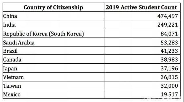 ICE官方发布《在美留学生报告》中国留学生多项数据占榜首