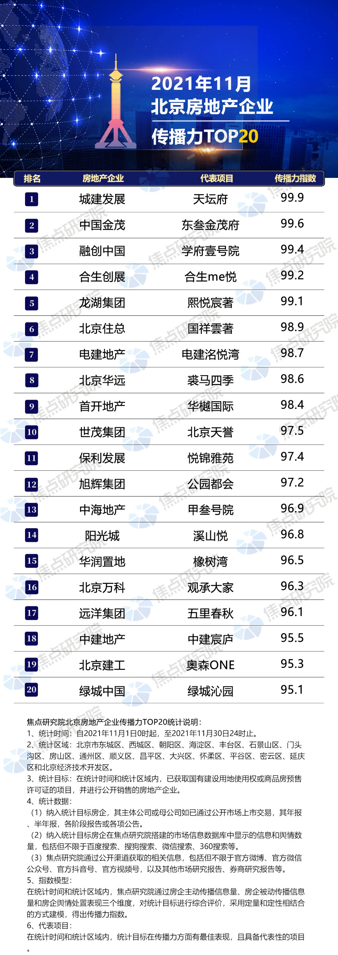 2021年11月北京房地产企业传播力TOP20|焦点指数 | 融创中国