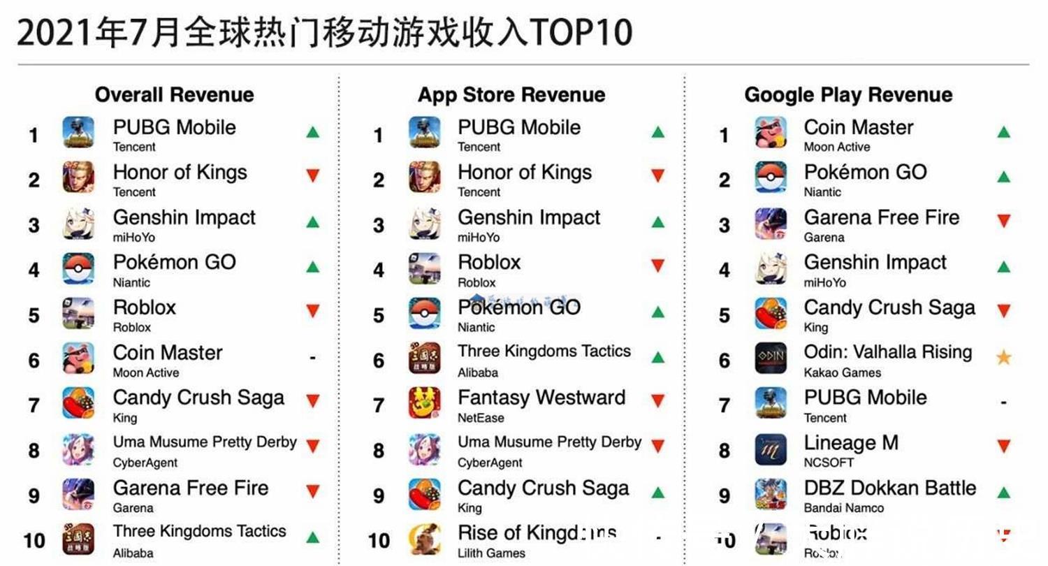 畅销榜|《原神》回到第三位，2021年7月全球手游收入榜单一览