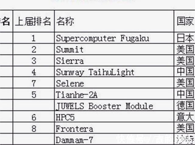 日本理化研究所|超越中国和美国，日本超算蝉联全球第一，每秒计算442千万亿次