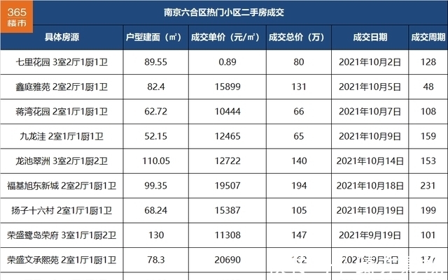 单价|一批小区二手房成交价降!刚刚,我统计南京150个热门小区后发现