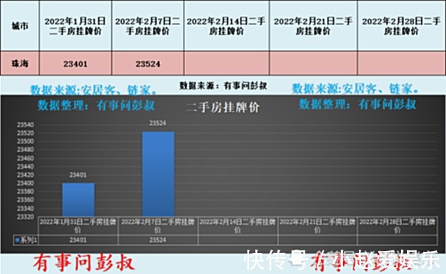 房价|珠海房价两连涨，三万炒房客笑开颜，珠海楼市2月第一周数据出炉