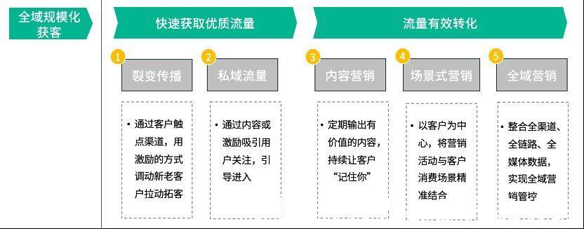 科技|一文详解 2022 年数字营销的变与不变