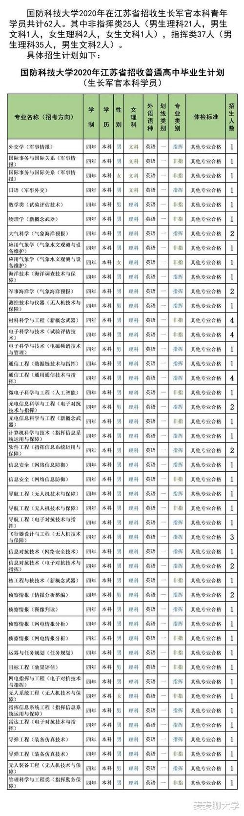 专业录取分|985分数：国防科技大学2020年各省分专业计划+19年分数