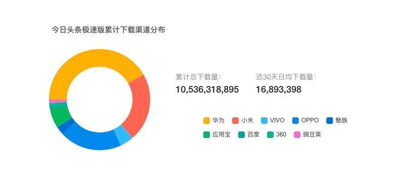 资讯类|从头条极速版十亿到百亿下载量谈用户的留存与变现