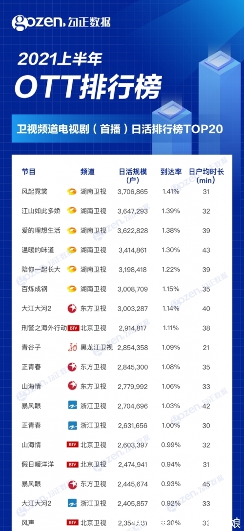 叛逆者|2021年上半年OTT榜單出爐，這些節(jié)目你看過(guò)嗎？
