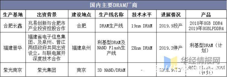 4g|2020年DRAM行业竞争格局分析，市场处于高度集中甚至垄断态势