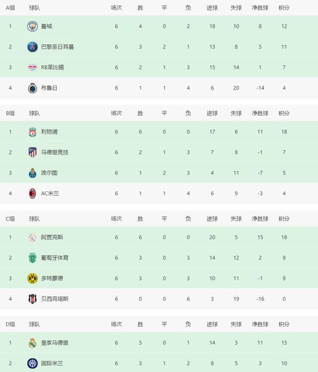 c罗|欧冠小组最终积分榜：3队全胜！4大前冠军出局，球员评分：梅6罗7