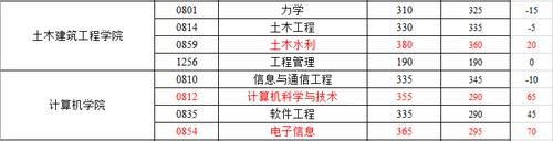 武汉大学复试线公布，土木复试线380，计算机355暴涨65分