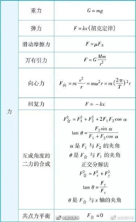 物理|高考在即，来看这些物理公式大全，既可收藏还能忆青春