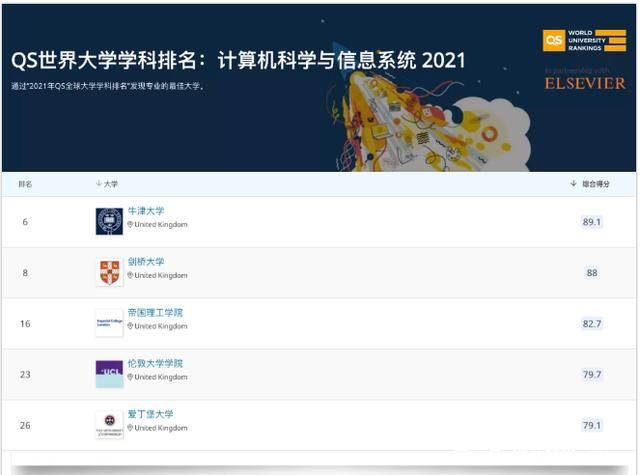 2021年QS世界大学学科排名正式发布,英国大学勇夺13个世界第一