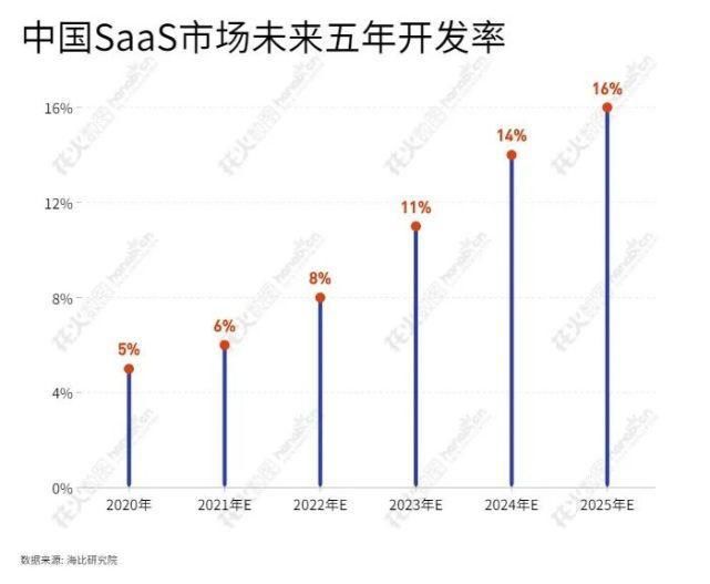 云计算产业|中国SaaS市场未来五年将保持高增长