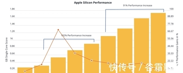 提升率|iPhone13性能突破新高，但A系列性能提升正在逐年下降