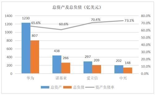 余粮|华为、中兴、爱立信、诺基亚的2019年谁家余粮最多