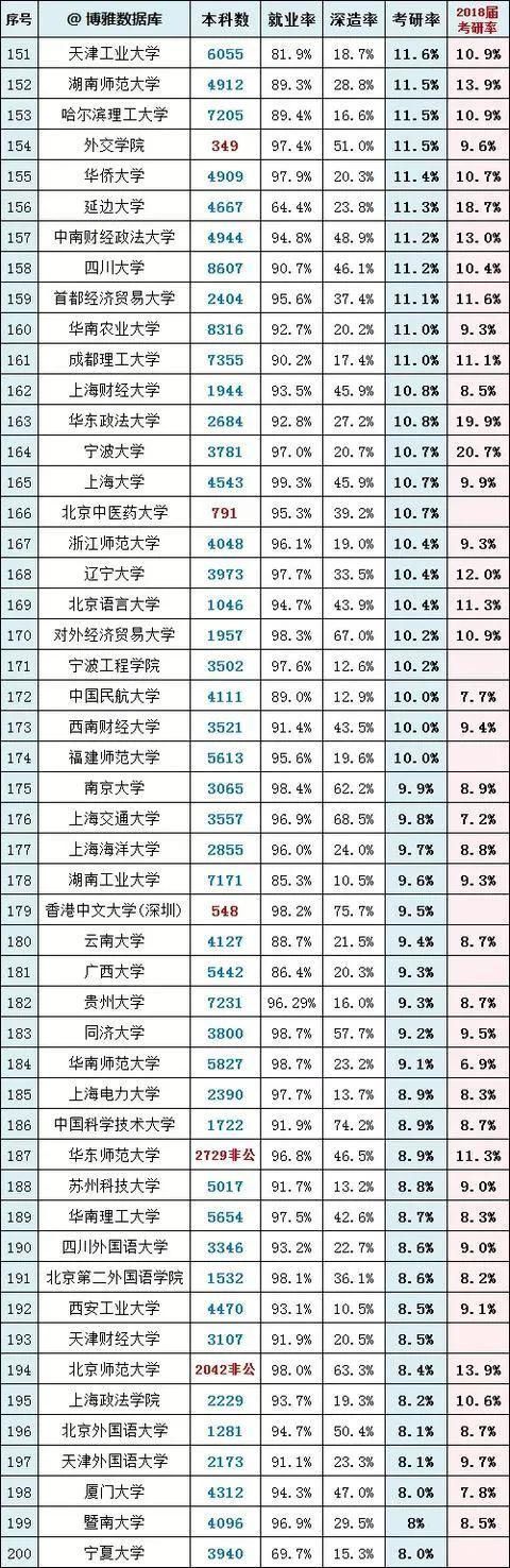 高校|各高校考研率排行榜，你的学校排第几？