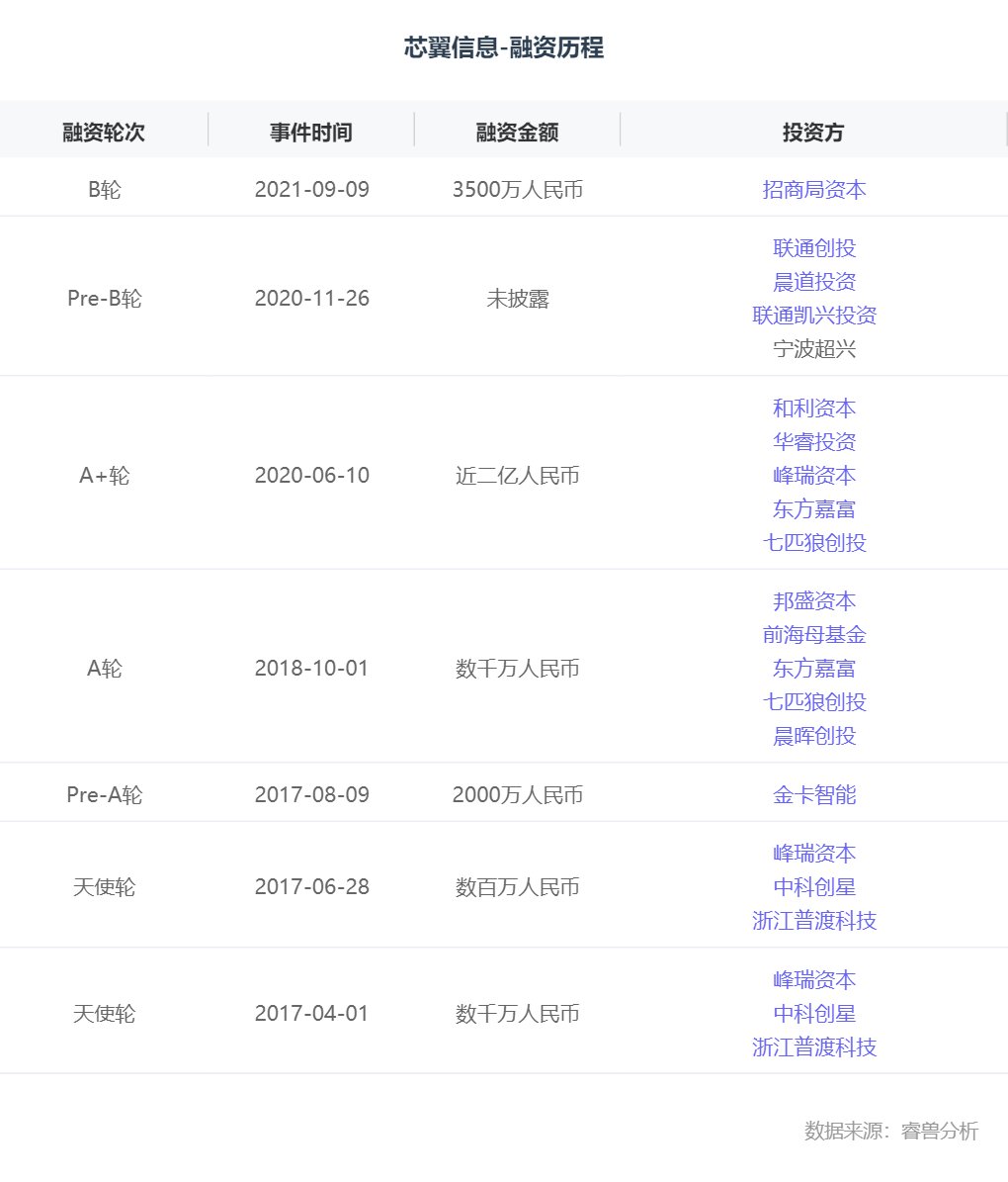 天正|融资丨「芯翼信息科技」获3500万元B轮融资，招商局中国基金投资