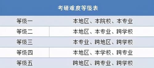 突破|考研难度等级表新鲜出炉，最后一种难度“突破天际”，考生需谨慎