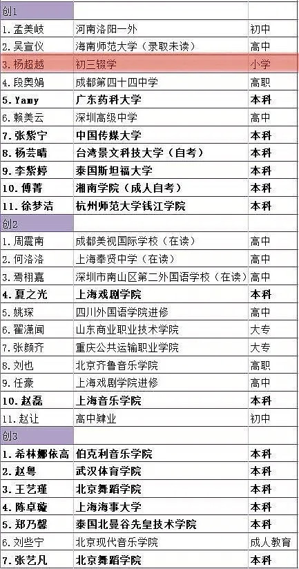 杨超越初三辍学,周震南高中在读,这些偶像的学历让人意外