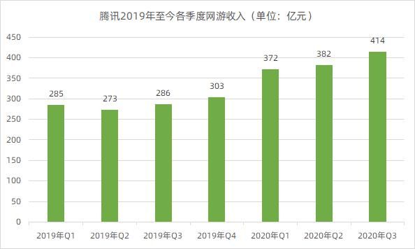 和平精英|腾讯Q3网游收入414亿元再创新高，连续两季度同比增幅超40