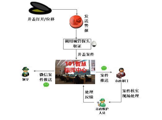 监控|南昌高新区为窨井盖装上“智慧芯”