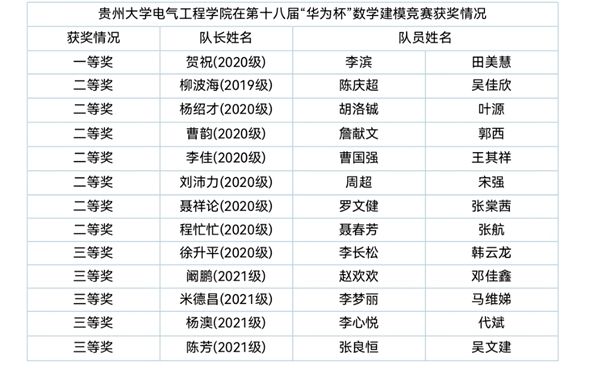 中国研究生数学建模竞赛|贵州大学电气工程学院连续三年在中国研究生数模竞赛中喜获佳绩