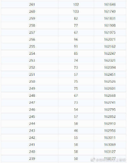 理科|理科693分以上55人！云南2021年高考分数段公布