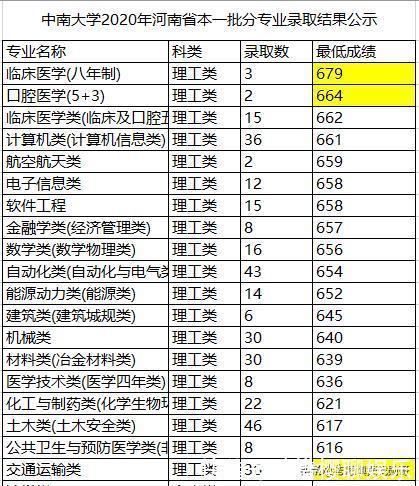 2020年医科大学录取分“暴涨”？真相：其实我们“跌得”更多