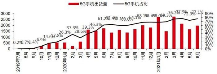 华为手机|2021年6月智能手机市场回暖，5G手机渗透率维持高位