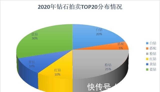 fancy 「盘点」2020年钻石拍卖Top 20，那些最昂贵的钻石们！