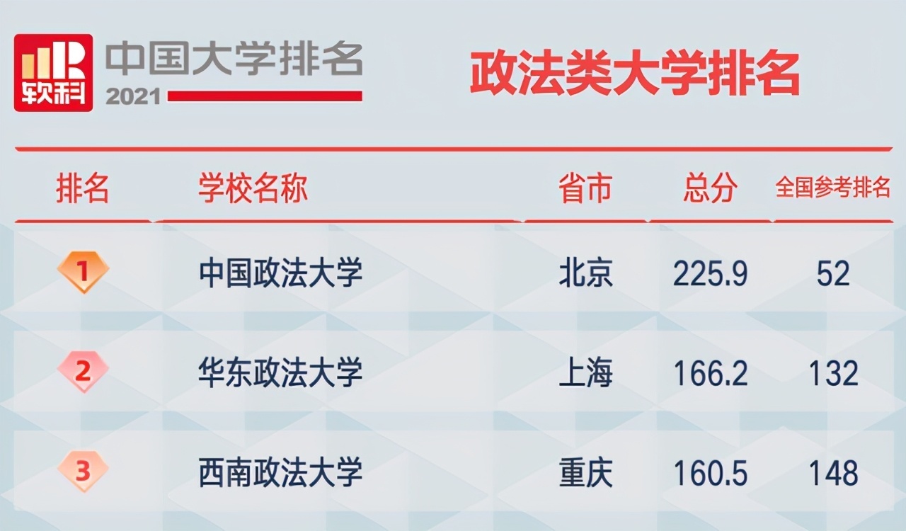 大学排名|2021中国大学排名：前三名悬念不大，人大退步不少，交大表现亮眼