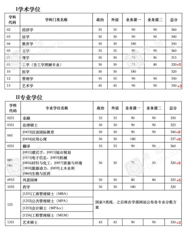 分数明显上涨！北大、清华等一大批名校公布2021年考研复试线