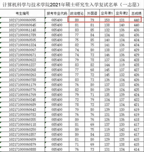 哈工程计算机专硕复试线375，暴涨100分，哈工大才335分