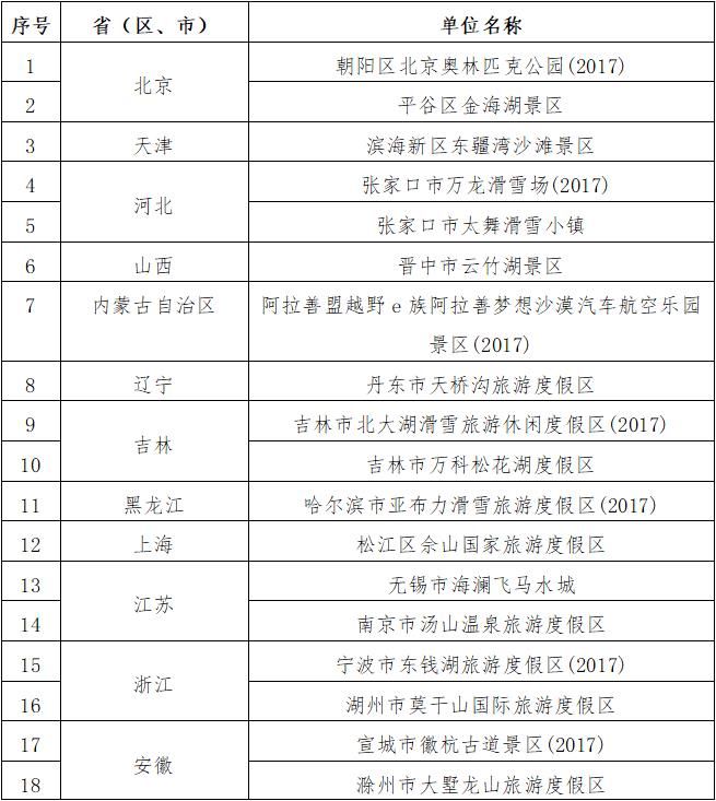 国家体育总局|两部门：拟认定47家单位为国家体育旅游示范基地