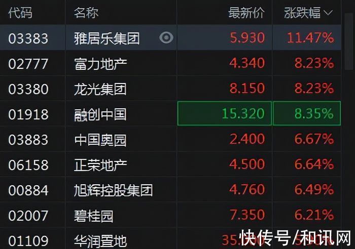 内房股|内房股持续拉升！雅居乐涨超11%，融创中国涨超8%，碧桂园涨6.21%