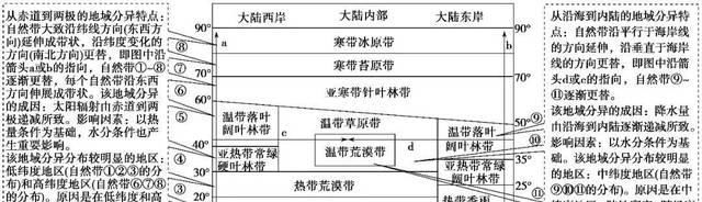 复习|【专题复习】高考必考热点自然地理环境的整体性与差异性