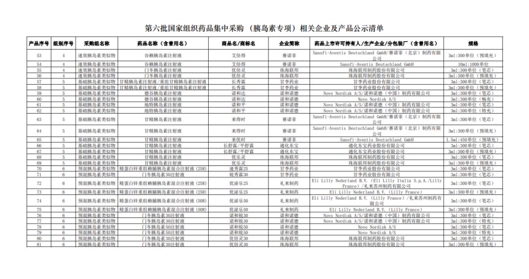 清单|最新！胰岛素专项集采公示产品清单出炉