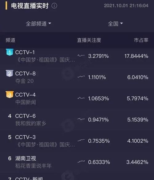 央視|央視國慶晚會收視率排第一，湖南衛視收視率回升，這都是有原因的
