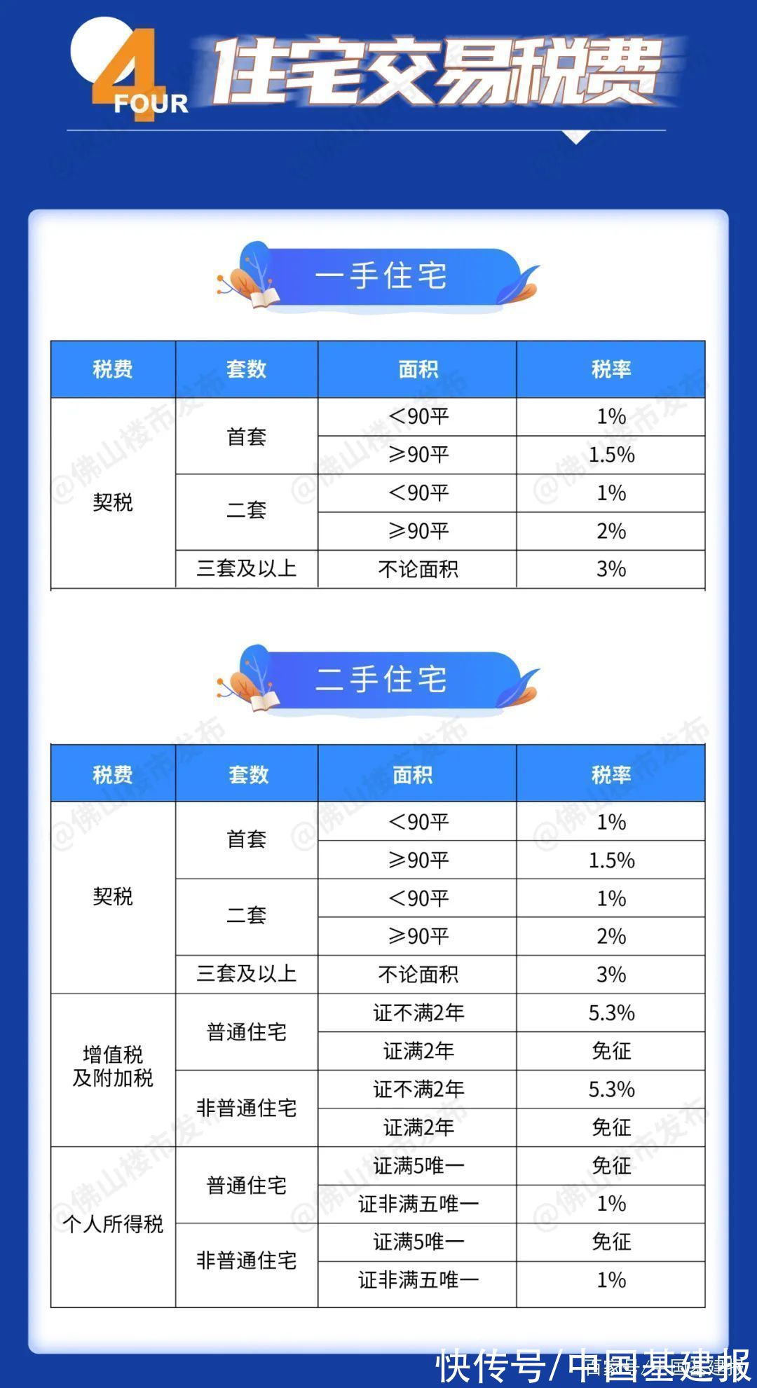 政策|二手个税降至1%!2021年佛山最新购房政策，看完秒懂!