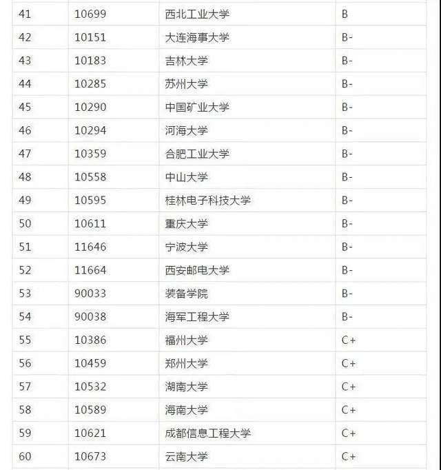 专业代码|22考研专业推荐：传播学、口腔医学等7大专业院校排名