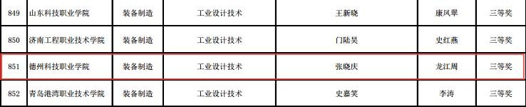 技能大赛|德州科技职业学院7团队在全省职业院校技能大赛中获奖