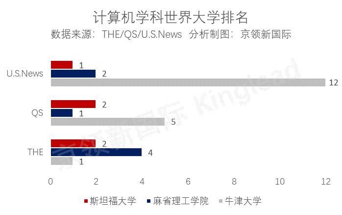 知名|三大国际知名榜单，带你看热门计算机专业怎么选