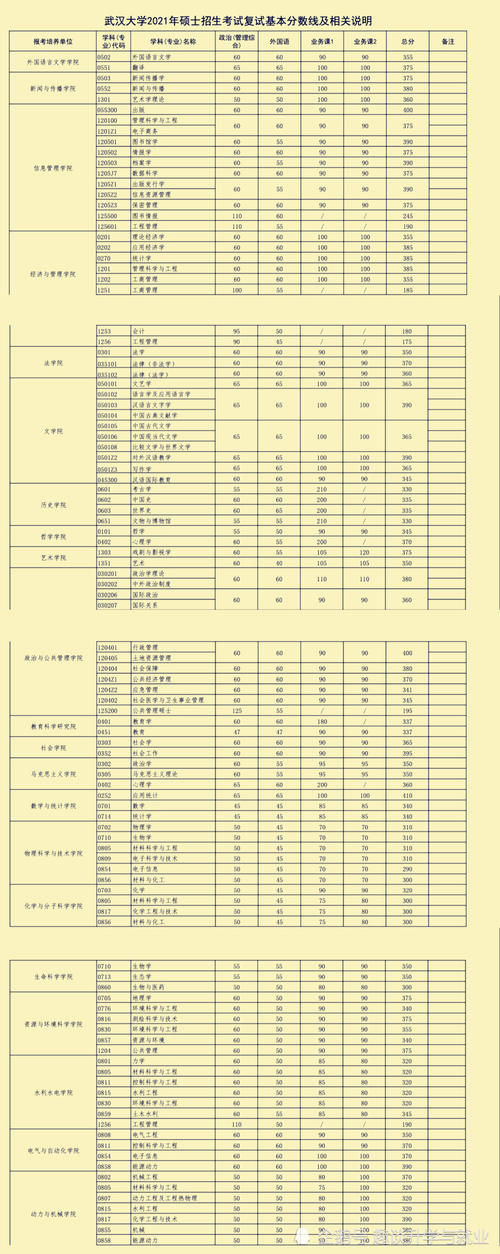 2021武汉大学考研复试线：应用统计高达410分，275分考生捡漏热门专业