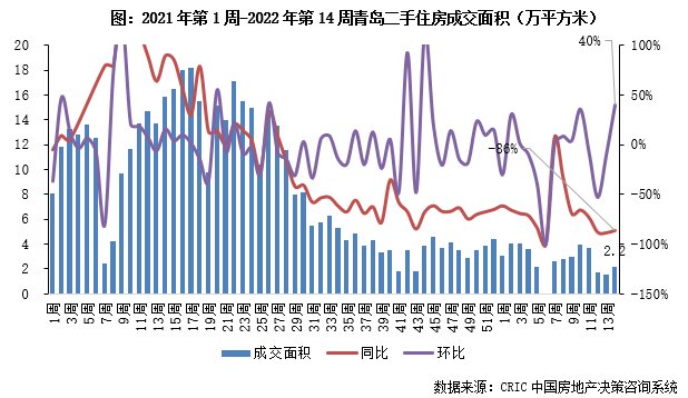 住房|10城二手房成交规模环比降7%，但已超年内周均（3.28-4.3）