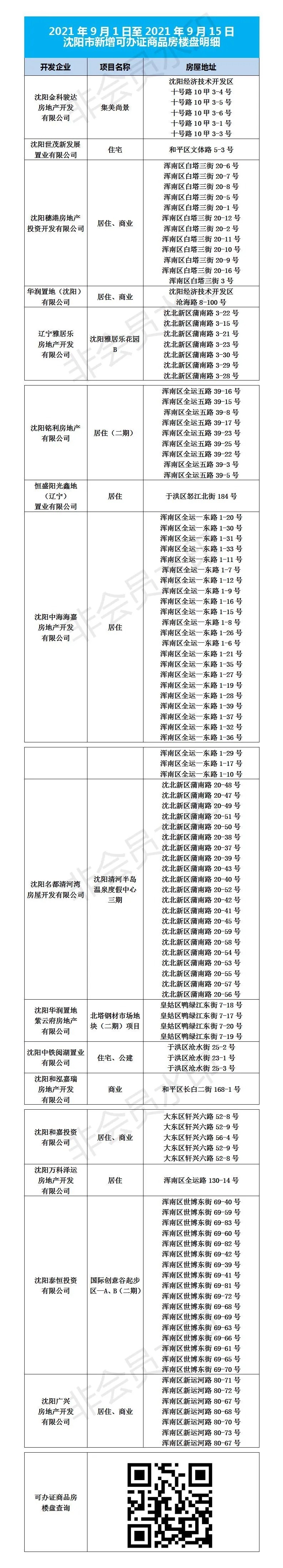 办证|9月上旬沈城新增可办证商品房