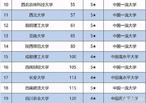 兰州大学|我国最新“西部地区”大学排名：电子科大无缘前3，西农排第10