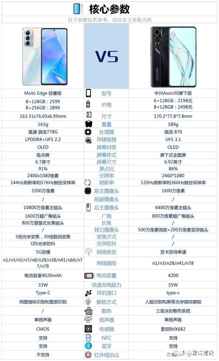 中兴Moto Edge 轻奢版和中兴AXON30屏下版之间，选择哪款更好？