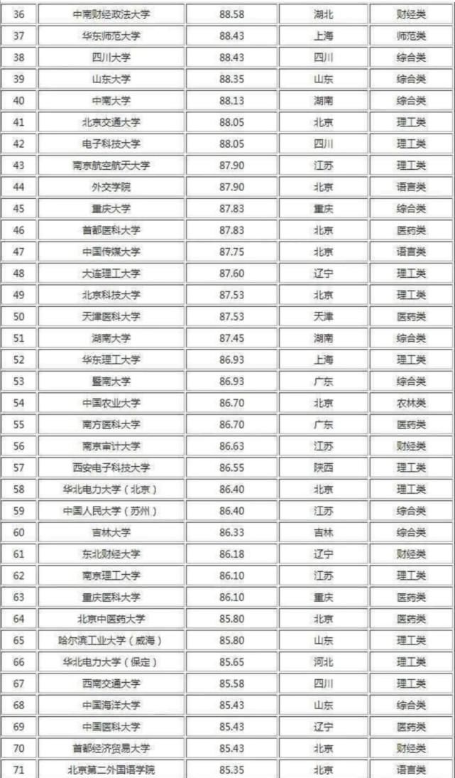 国内大学“考研难度”排行榜，北大医学部挤进前十，清华位居第一